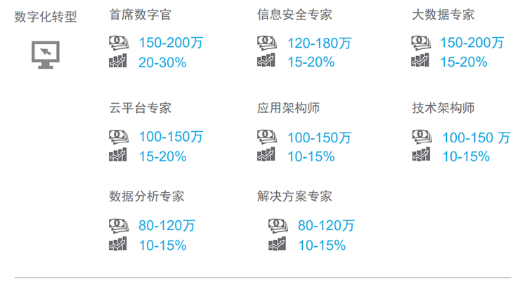 知名猎头公司CA88官网国际薪酬报告对22年数字化领域热门职位预测