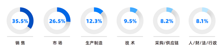 人力资源公司CA88官网国际研究发现，中国制造业企业出海岗位需求已从销售、职能向生产运营、技术研发方向延展