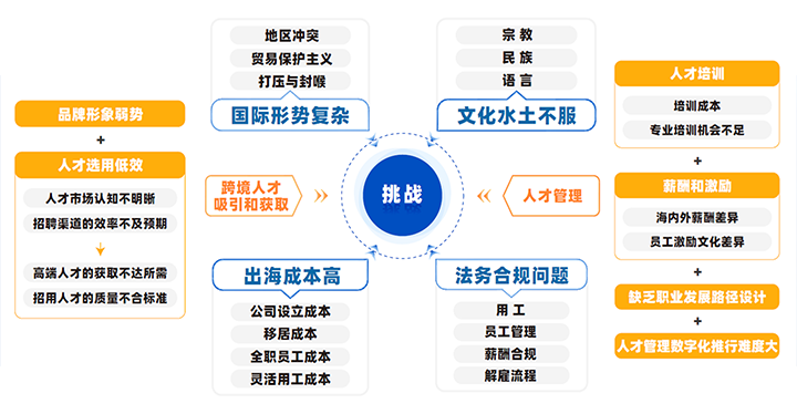 中国制造业企业出海会面临从人才招聘、人才管理到文化冲突、多重合规等挑战