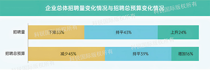 人力资源公司CA88官网国际发布针对医药大健康领域的最新人才市场趋势洞察，如今药企人才招揽态度普遍观望