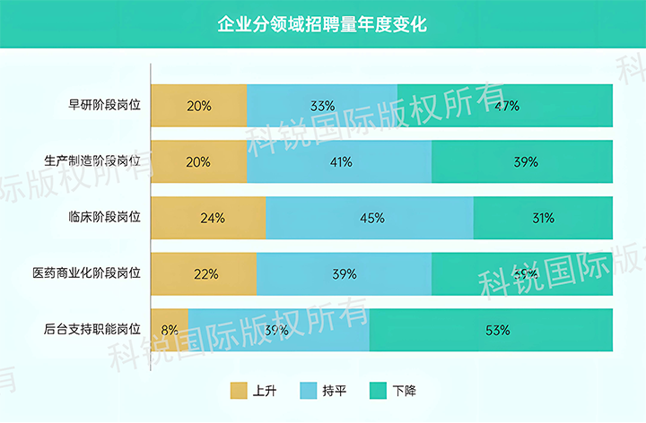 人力资源公司CA88官网国际发布针对医药大健康领域的最新人才市场趋势洞察，特定领域与层级人才仍受关注