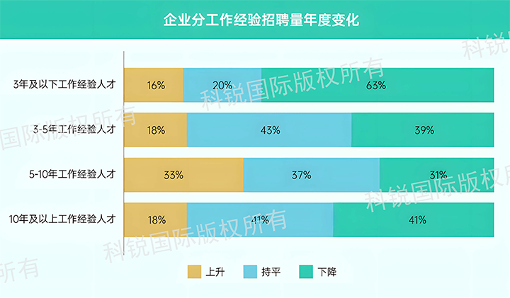 人力资源公司CA88官网国际发布针对医药大健康领域的最新人才市场趋势洞察，特定领域与层级人才仍受关注