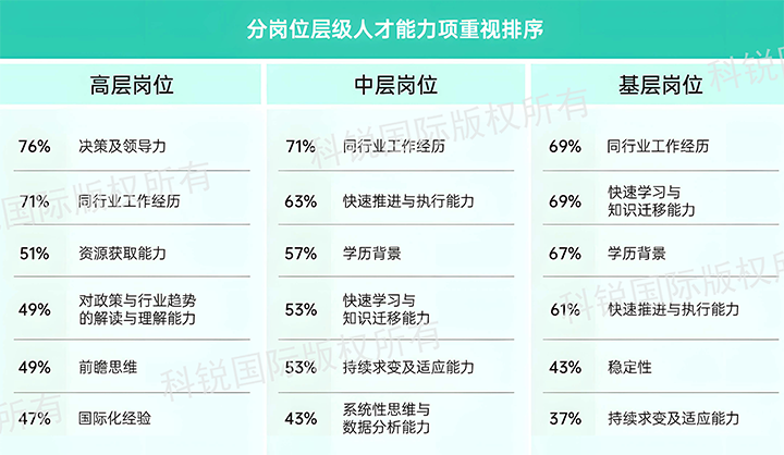 人力资源公司CA88官网国际发布针对医药大健康领域的最新人才市场趋势洞察，不同领域及层级人才模型各异