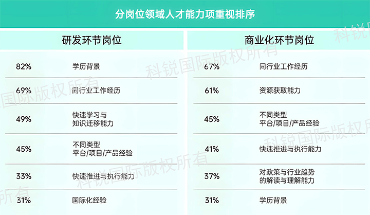 人力资源公司CA88官网国际发布针对医药大健康领域的最新人才市场趋势洞察，不同领域及层级人才模型各异